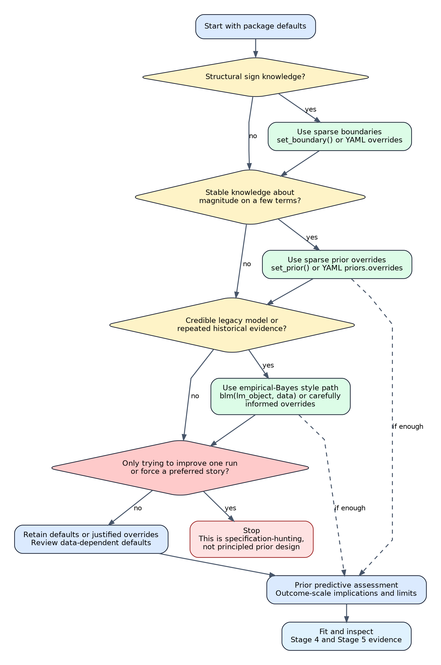 Prior specification pathways